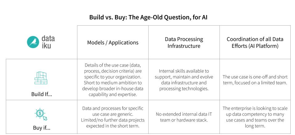 Dataiku data science platforms infographic Make or Buy