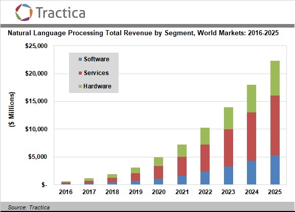 graph from Tractica report on the future of NLP