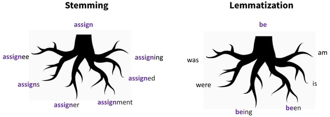 stemming and lemmatization