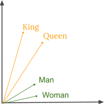 Word embeddings example