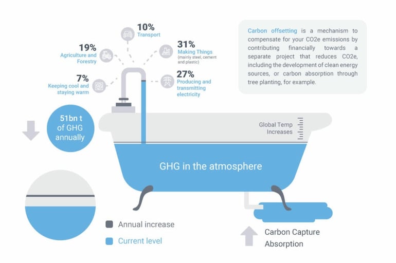 greenhouse gas emissions bathtub analogy