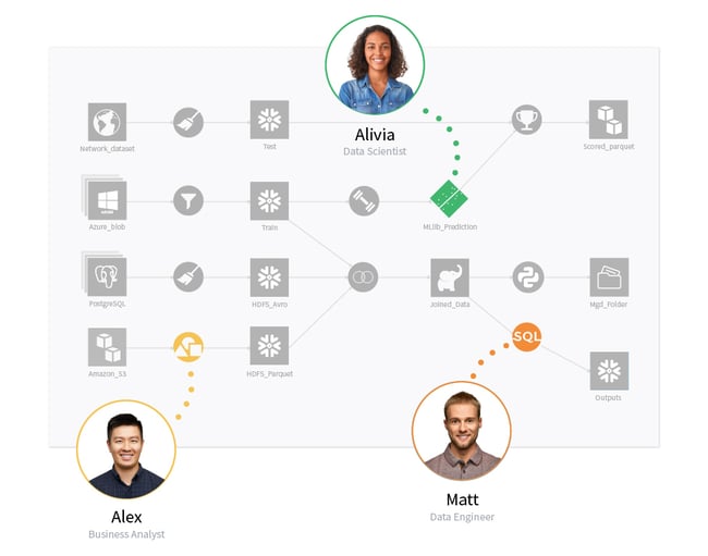 flow collaboration graphic Dataiku