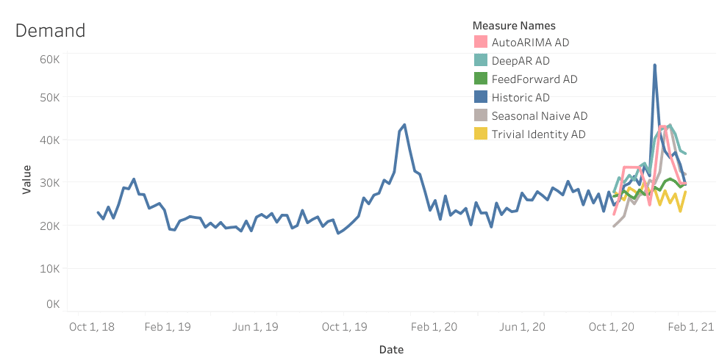 Predictions by Model (Testing) - Overlaid actual demand and demand predictions for a specific product or accessories for AI-based (Deep AR, Feed Forward) and non-AI models (Seasonal Naïve, Trivial Identity, AutoARIMA) show improved performance of AI models.