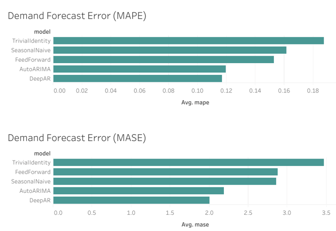 Model Performance – Among AI-based (Deep AR, Transformer, Feed Forward) and non-AI models (Seasonal Naive, Trivial Identity, AutoARIMA), the DeepAR AI model showed the best performance or lowest error as measured by MAPE (top) and MASE (bottom) error metrics.