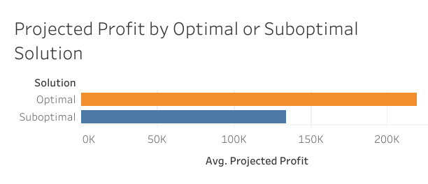 Forecasted demand for the peak season enabled optimized production planning, increasing projected profits by more than 60%.