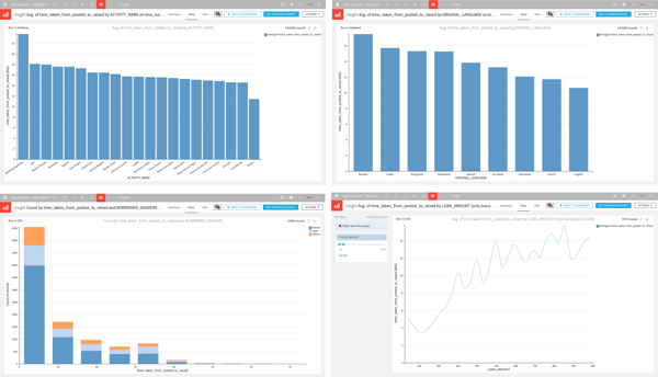 Exploratory dashboards built in Dataiku