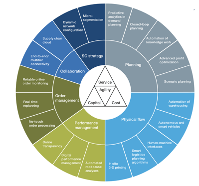 supply chain 4.0 chart by McKinsey