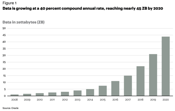 growth of data in the past ten years