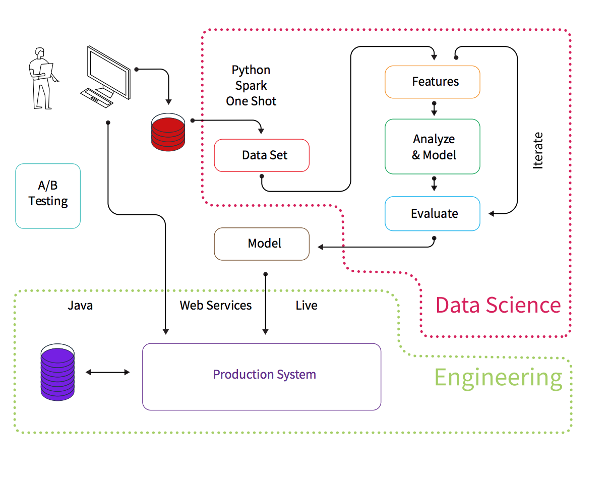 Operationalization process