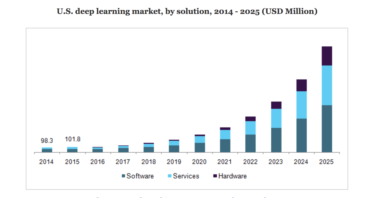 U.S. deep learning market by solution