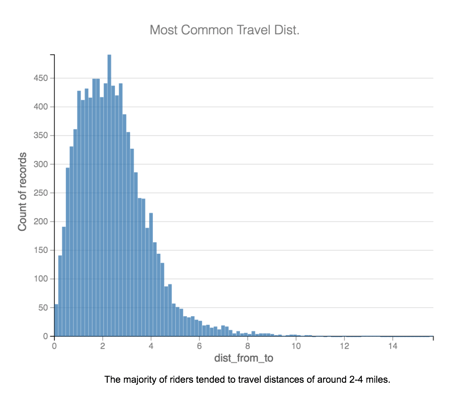 most common traveled distance for Divvy shared bike riders visualized in Dataiku DSS