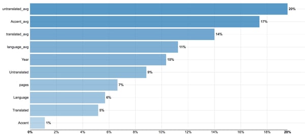 bar chart