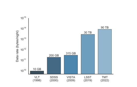 data rate (bytes/night)