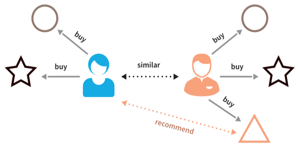 Recommendation Engine infographic