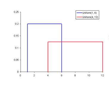 Uniform probability distribution with red and blue lines
