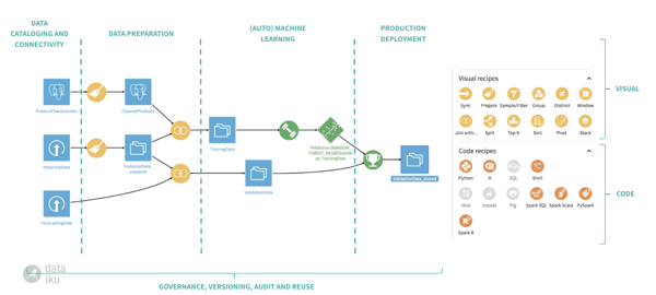 Dataiku DSS flow