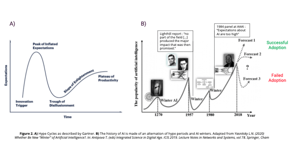 Gartner hype cycles and AI winters