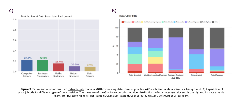 Distribution of Data Scientists' Background