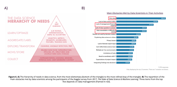 The data science hierarchy of needs