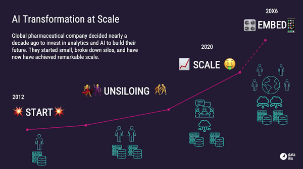 AI Transformation at Scale