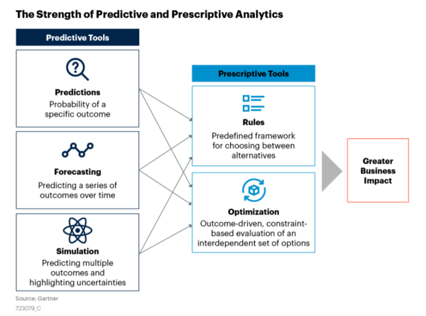 Gartner predictive and prescriptive analytics