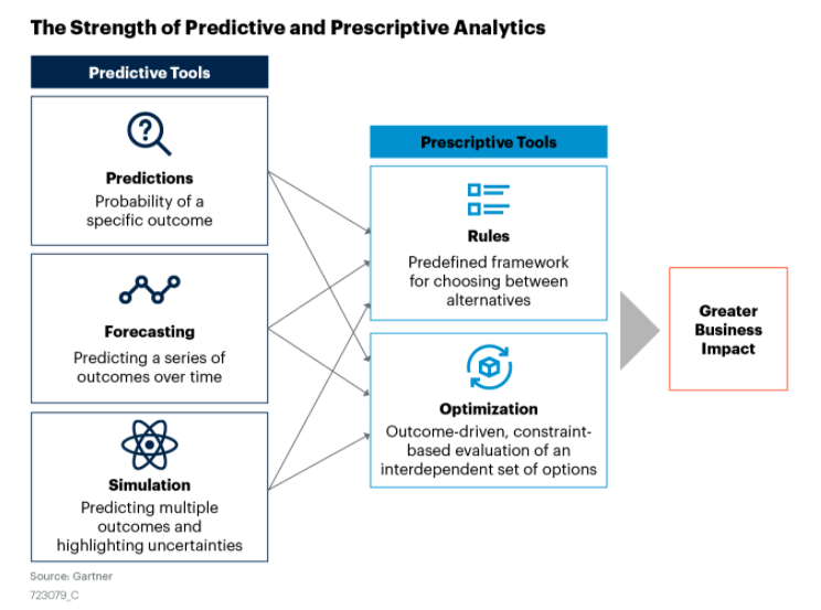 Predictive vs. Prescriptive Analytics: What’s the Difference?