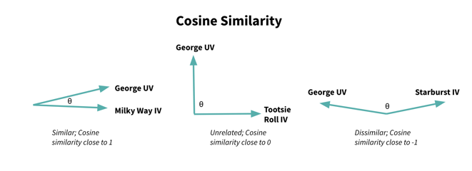 cosine similarity visual