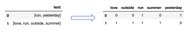 count vectorization