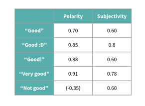 polarity and subjectivity chart