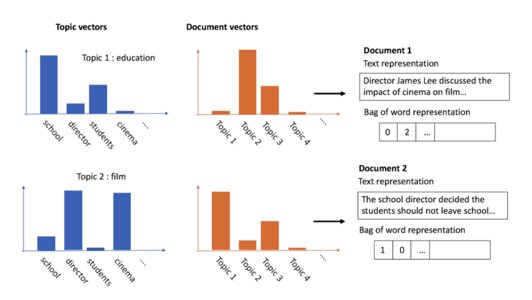 topic and document vectors