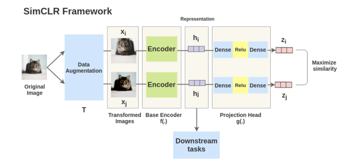 SimCLR framework