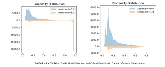 propensity distribution