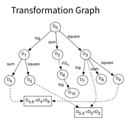 transformation graph