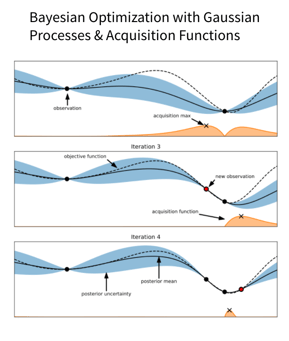 Bayesian optimization