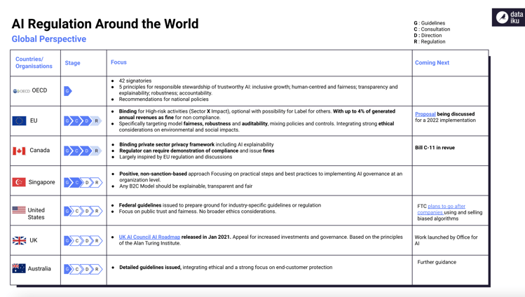 AI regulation around the world