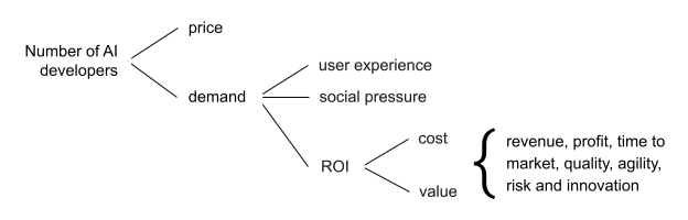 demand formula