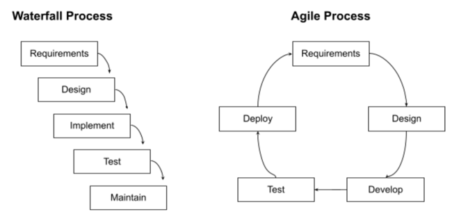 waterfall vs agile process