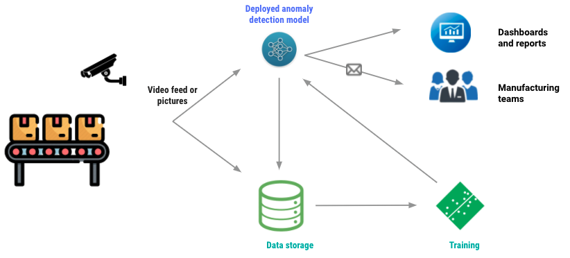 feedback loop and training