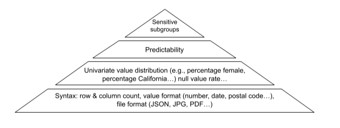 hierarchy of data quality needs