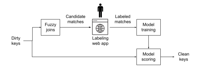 key matching algorithm