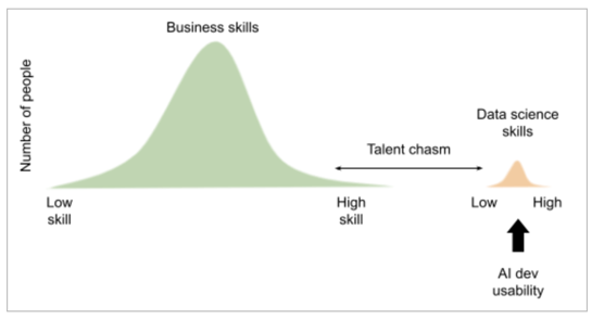 talent chasm and business skills