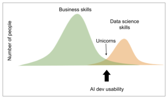 unicorns with data science and business skills