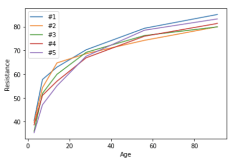 resistance curve