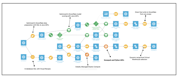 The Flow is an easy-to-follow, visual representation of data sources, datasets, transformations and other tasks (visual and code), ML tasks, and connections.