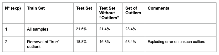 How to limit the impact of outliers