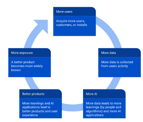 AI flywheel effect
