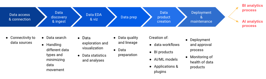 data and analytics workflow capabilities