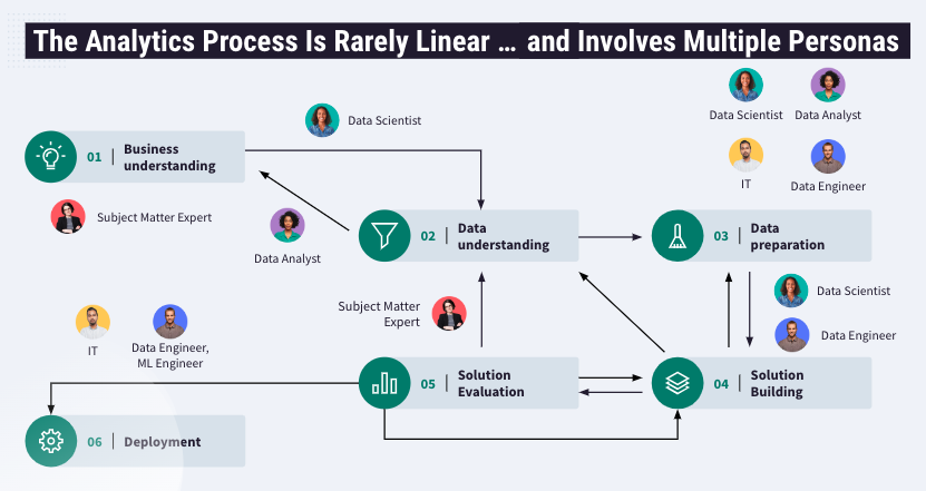 analytics process rarely linear visual