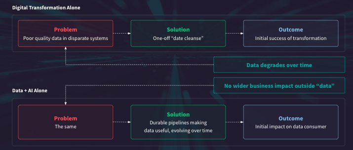 digital and data transformation together