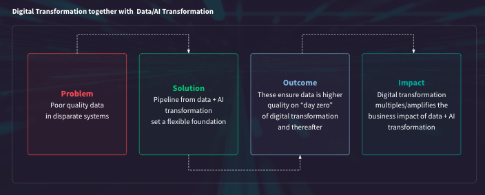 digital and data AI transformation together